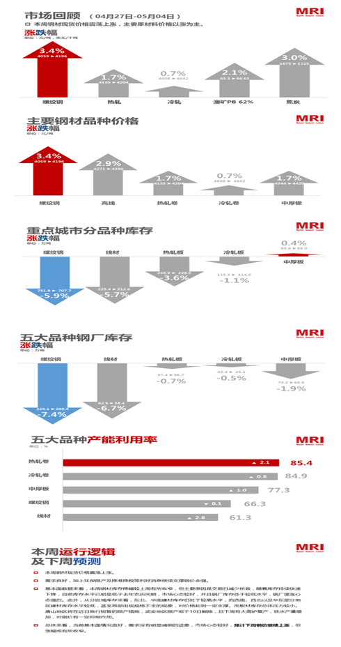 一张图看懂近期钢市