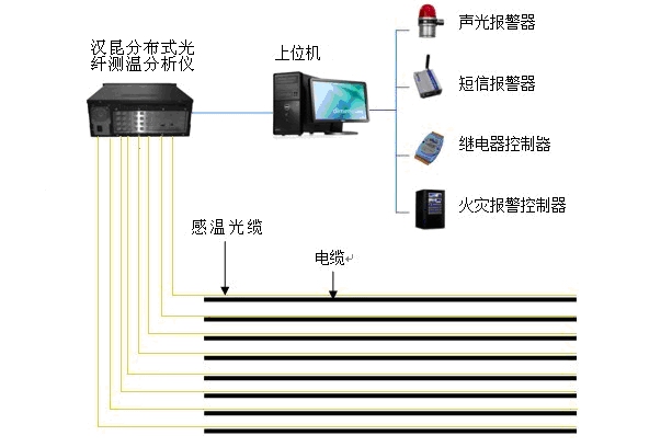 光纤分布式电缆温度在线监测系统 光纤分布式电缆温度在线监测系统