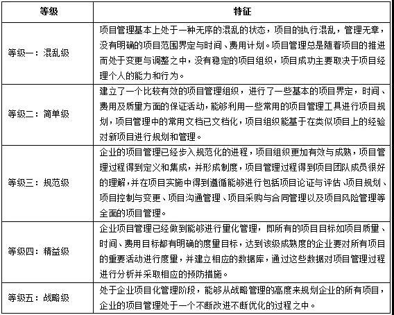 设计院向工程公司转型需要解决的三大问题