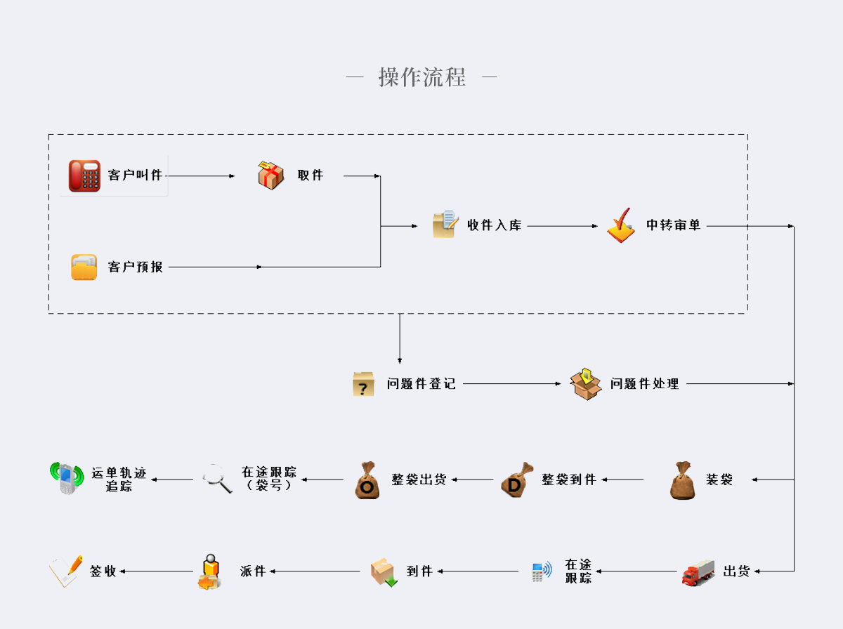 国际专线物流系统