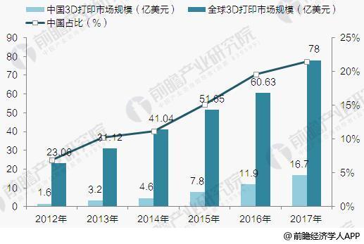 中国3D打印行业发展前景预测 2023年市场规模将破百亿美元 中国3D打印行业发展前景预测 2023年市场规模将破百亿美元