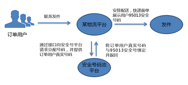 某大型物流快递公司安全号服务案例 某大型物流快递公司安全号服务案例