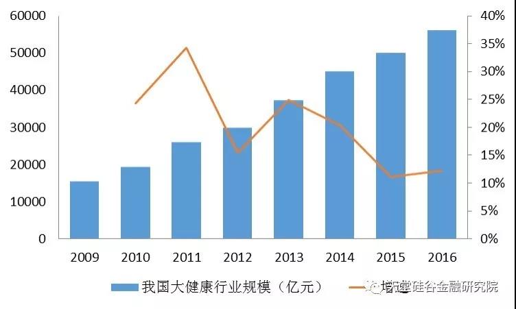 医疗产业在美国gdp比重_中国健康产业透视 慢病预防医疗服务或将成主流