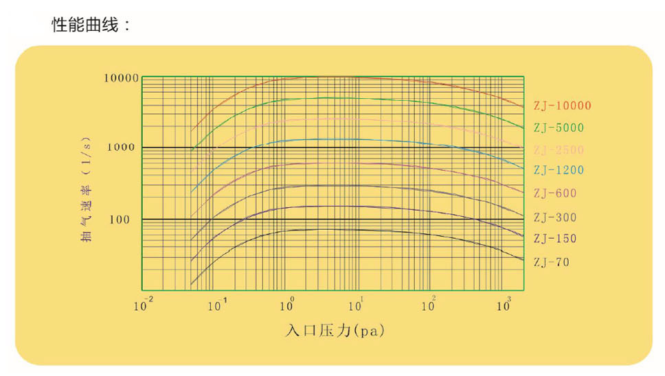 ZJ羅茨真空泵性能參數(shù)曲線圖