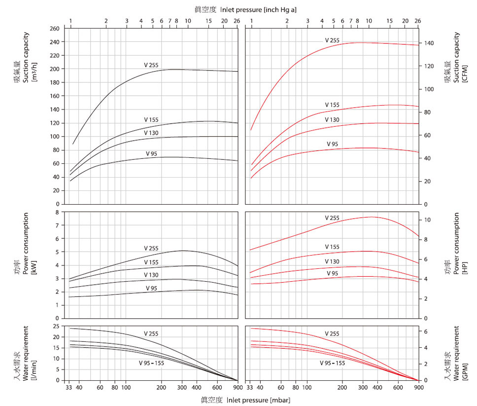 水環(huán)真空泵V-95,V-130,V-155,V-255曲線參數(shù)圖