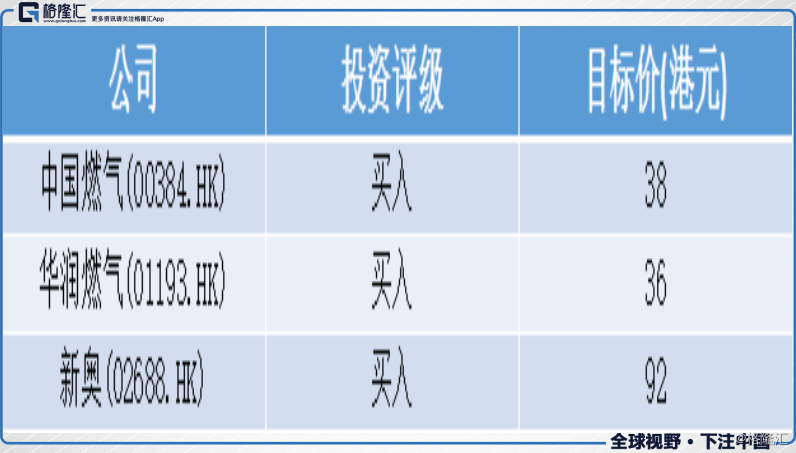 花旗：升中國燃氣(00384.HK)、閏燃(01193.HK)及新奧(02688.HK)目標價