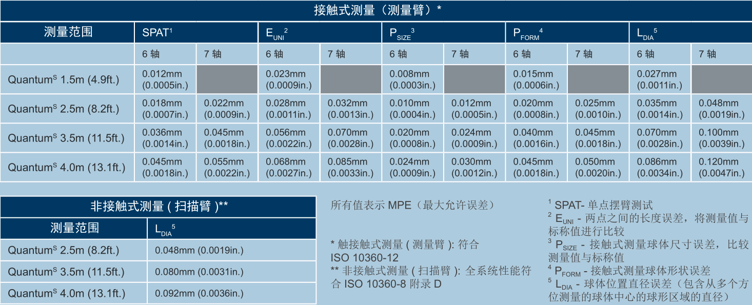 FARO ® Quantum S测量臂 FARO ® Quantum S测量臂