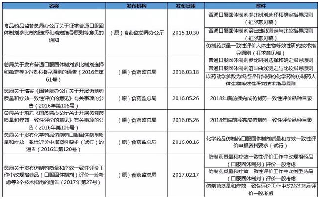 仿制药一致性评价