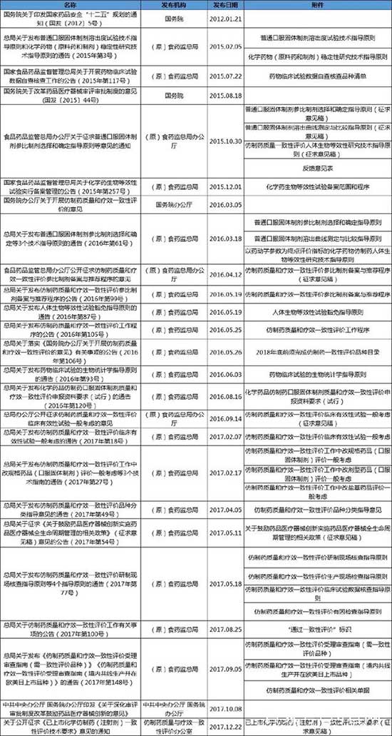 【干货】仿制药一致性评价相关政策文件大梳理