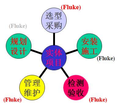 福禄克（FLUKE）网络布线系统工程师认证课程