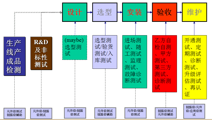 福禄克（FLUKE）网络布线系统工程师认证课程