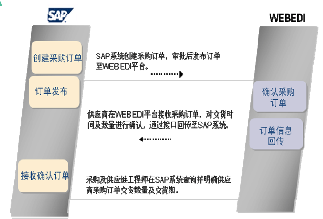 企业edi解决方案 网软件开发 锋昊电子商务网软件开发有限公司