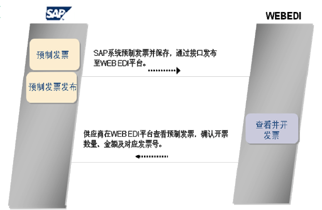 企业edi解决方案 网软件开发 锋昊电子商务网软件开发有限公司