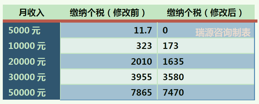 瑞源解讀個稅起徵點提高到5000並不是你想的那麼簡單