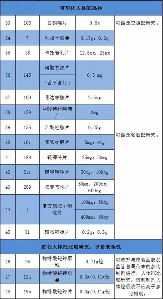 国家药监局公布：48品种拿到一致性评价特许权