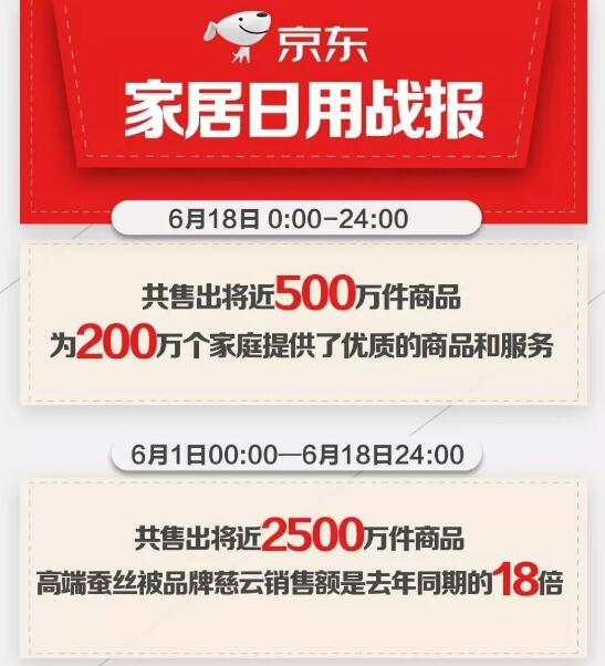 齐家网拟7月5日上市 京东发布618家居日用战绩 | 美对华加税清单半数家电产品被移出 伊仕利斥资5亿建生产基地