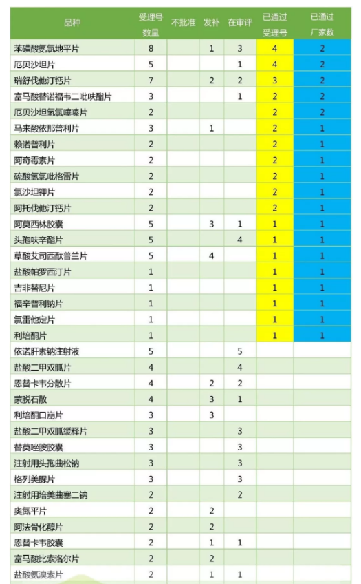 最新一致性评价品种进度公布