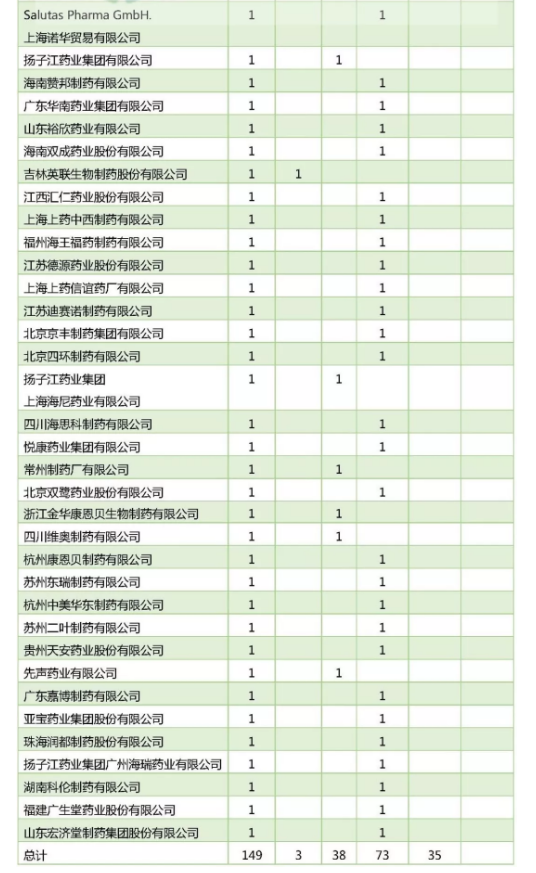 最新一致性评价品种进度公布