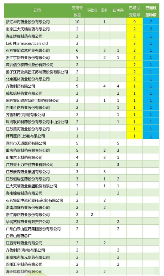 最新一致性评价品种进度公布