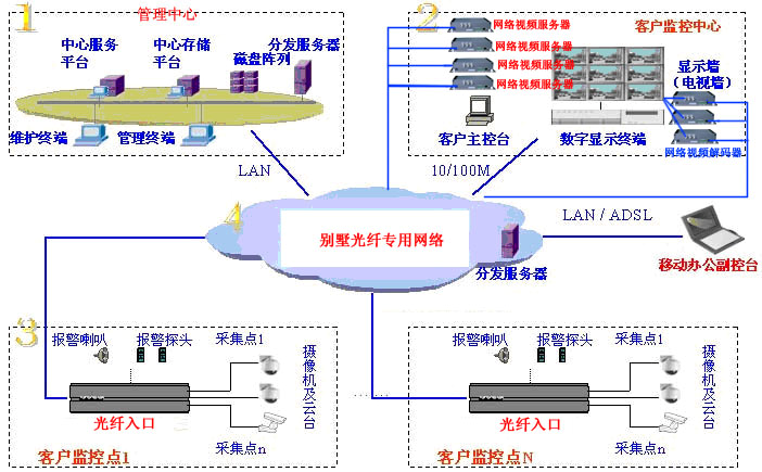 别墅数字监控系统