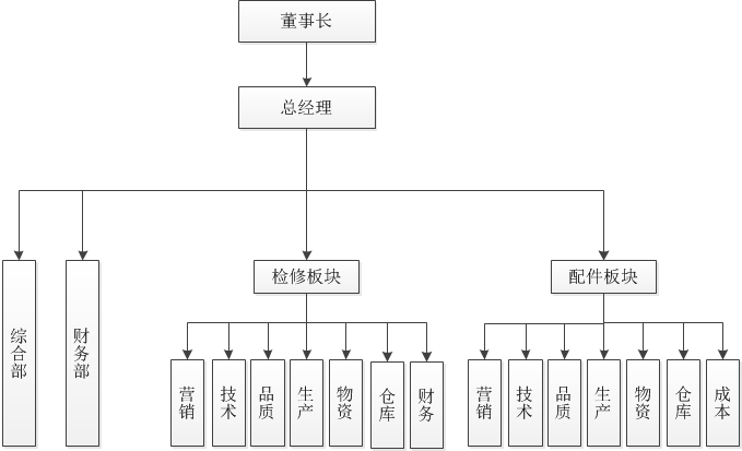 组织架构