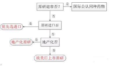 参比制剂一次性进口