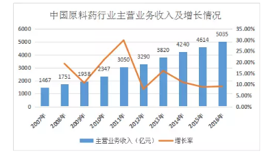 原料药行业趋势与应对分析