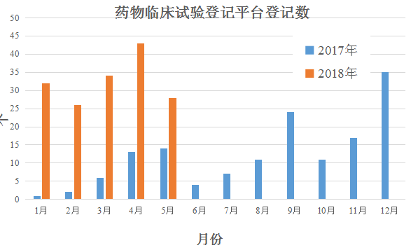 药物临床试验