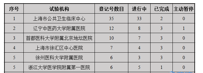 药物临床试验登记平台看289项目进展情况