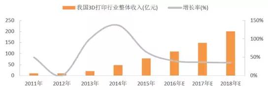 解读|国内3D打印产业发展现状及问题 解读|国内3D打印产业发展现状及问题