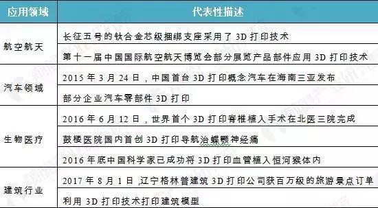解读|国内3D打印产业发展现状及问题 解读|国内3D打印产业发展现状及问题