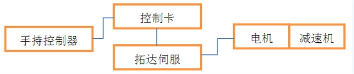 拓達伺服在機械手行業(yè)的應用 