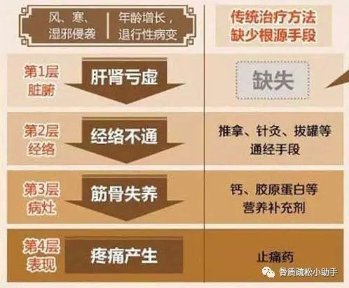 【科普】通俗的讲讲骨质疏松怎么来的,小孩都能看懂了 【科普】通俗的讲讲骨质疏松怎么来的,小孩都能看懂了