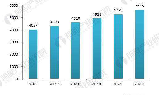 2018年工业自动控制系统市场规模将超过4000亿元