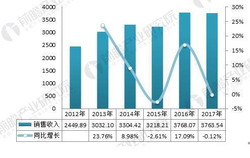 2018年工业自动控制系统市场规模将超过4000亿元