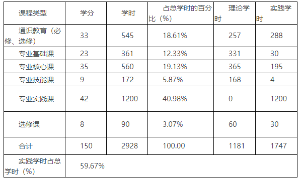 2017级护理专业培养计划