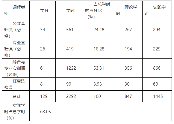 2017级软件技术专业培养计划