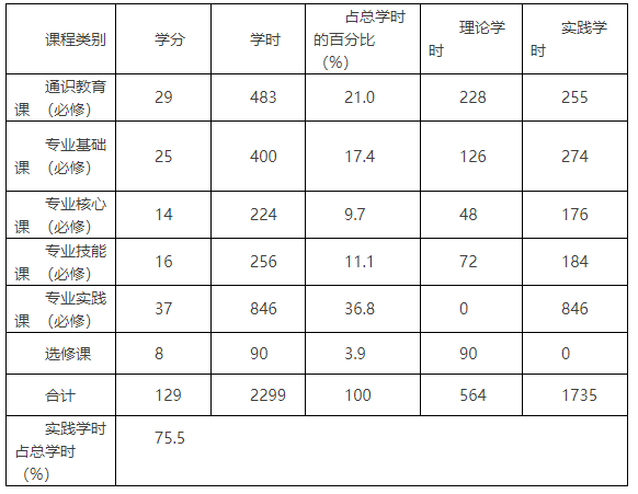 2017级艺术设计专业（室内与景观设计方向）培养计划