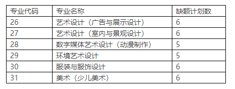 上海立达职业技术学院2017年5月“三校生”高考最低分数线公布