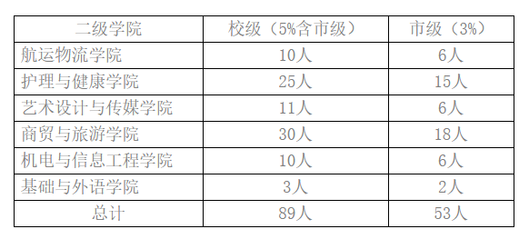 上海立达职业技术学院关于评选2016届优秀毕业生的通知