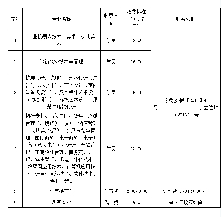 2017上海立达职业技术学院收费目录