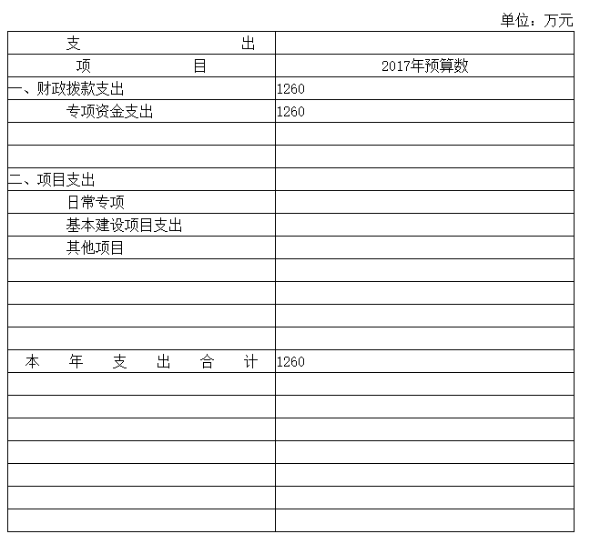 财政拨款支出预算表