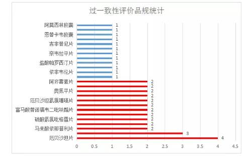 通过一致性评价品种分析及预测