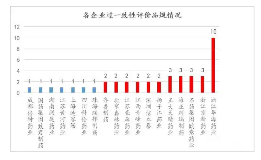 通过一致性评价品种分析及预测