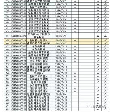 通过一致性评价品种分析及预测