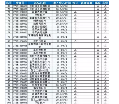 通过一致性评价品种分析及预测