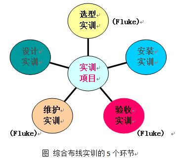 福禄克（FLUKE）网络布线系统工程师认证课程