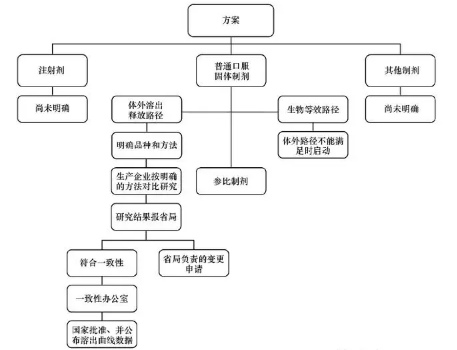 一致性评价