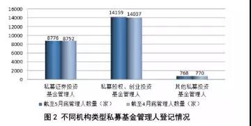 最新數(shù)據(jù)：5月末私募股權(quán)、創(chuàng)投基金規(guī)模達(dá)7.89萬億