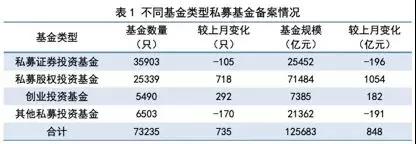 最新數(shù)據(jù)：5月末私募股權(quán)、創(chuàng)投基金規(guī)模達(dá)7.89萬億